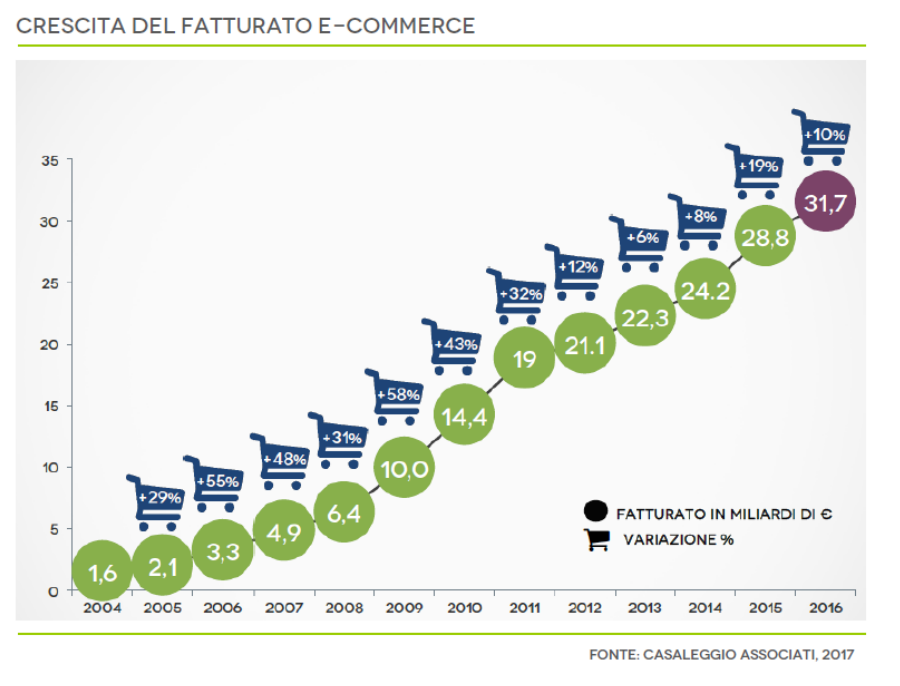 Dati Ecommerce 2017